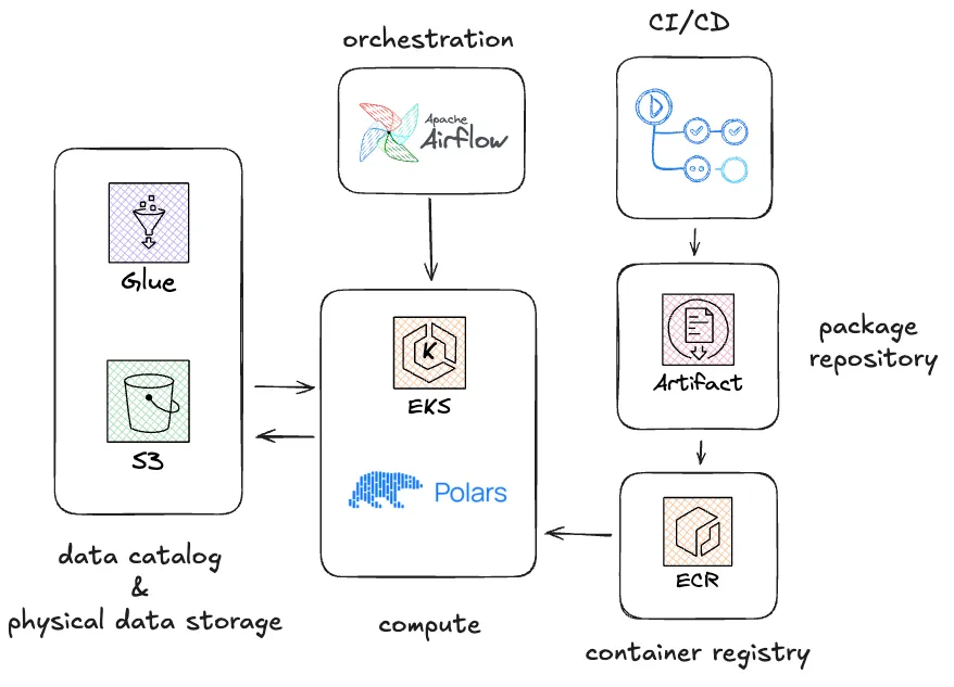 New architecture including Polars