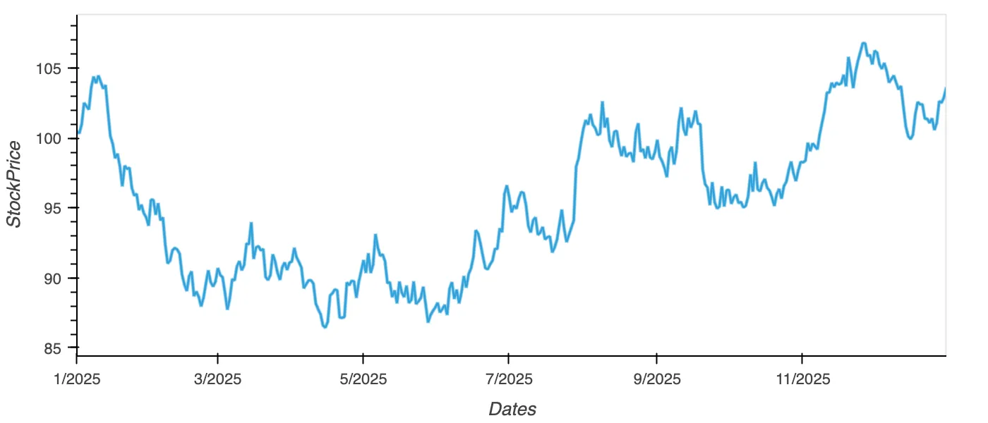 hvPlot line plot