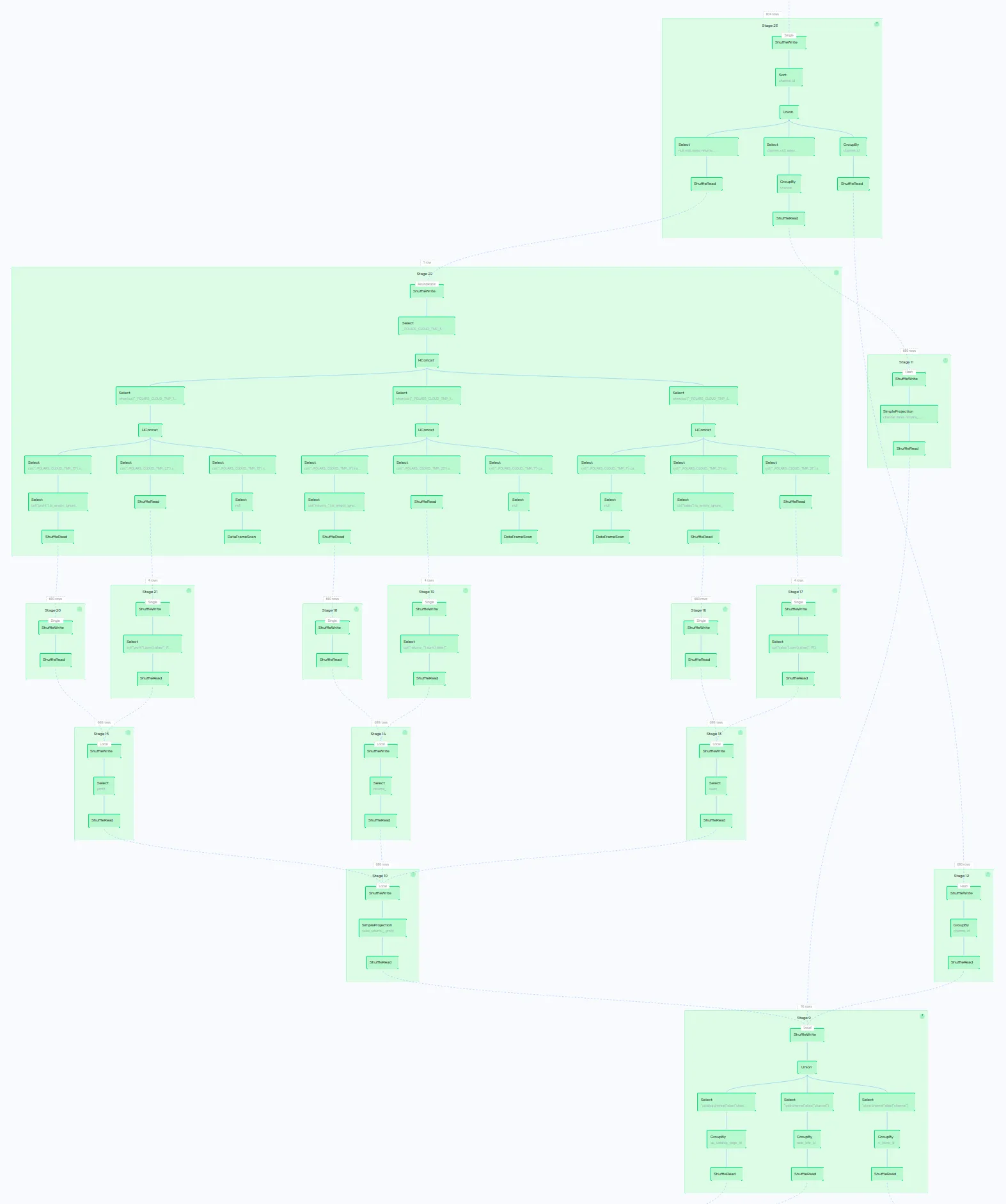 Stage graph of a distributed query planned with the naive planner: a wide graph of stages branching out sideways